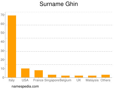 Surname Ghin