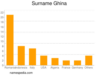 Surname Ghina