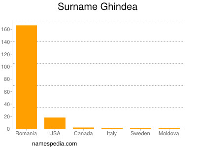 Familiennamen Ghindea