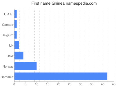 prenom Ghinea