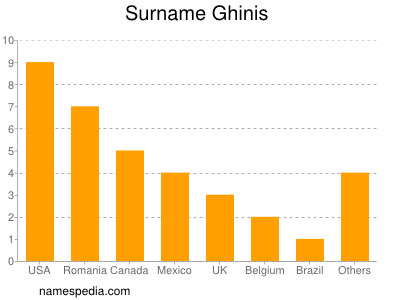 Familiennamen Ghinis