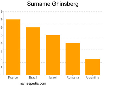 Familiennamen Ghinsberg