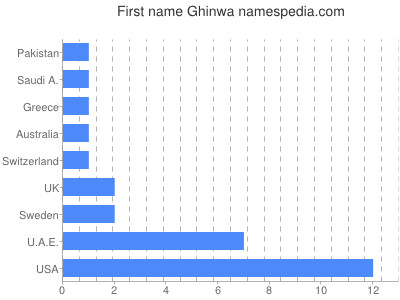Vornamen Ghinwa