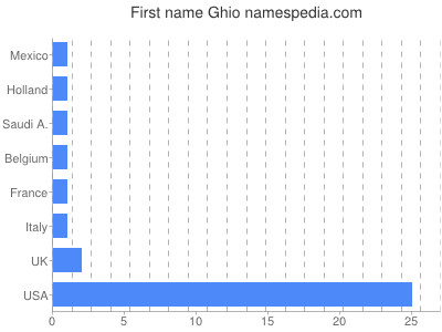 Vornamen Ghio