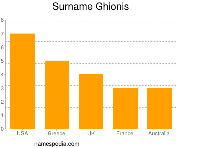 Familiennamen Ghionis