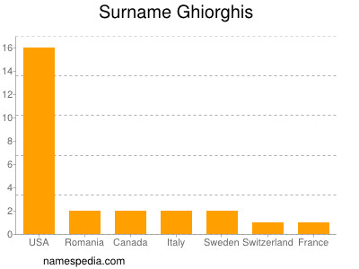 nom Ghiorghis