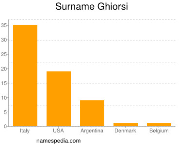 Familiennamen Ghiorsi