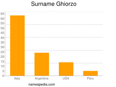 Familiennamen Ghiorzo