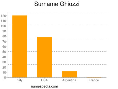 Surname Ghiozzi
