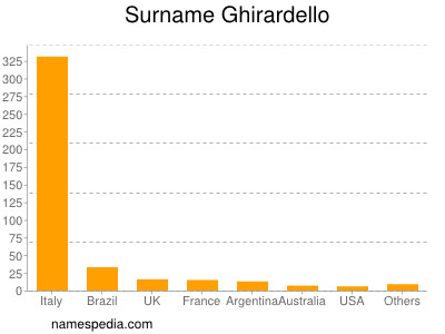 Familiennamen Ghirardello