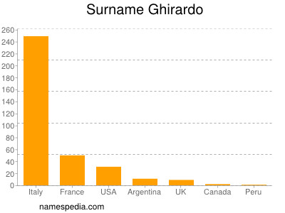 Surname Ghirardo