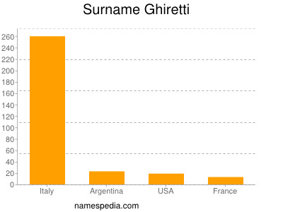 Surname Ghiretti