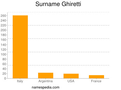 Familiennamen Ghiretti