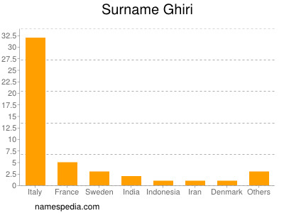 Familiennamen Ghiri