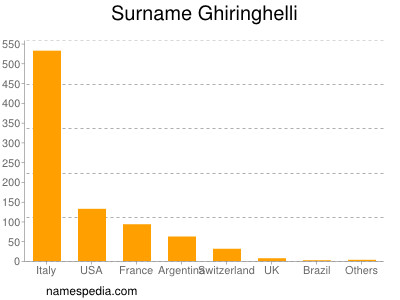 Familiennamen Ghiringhelli