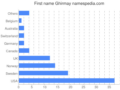 Vornamen Ghirmay