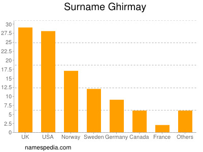 Familiennamen Ghirmay