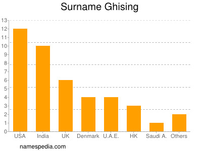 nom Ghising