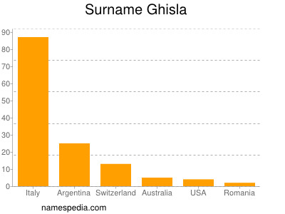 Surname Ghisla