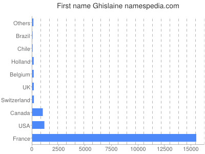 prenom Ghislaine