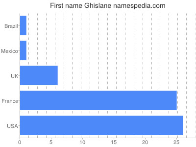 Given name Ghislane