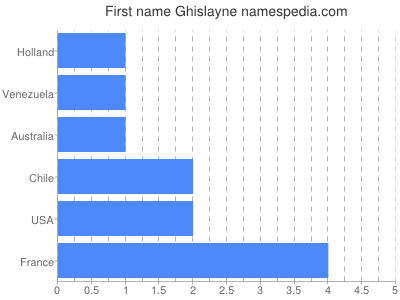 prenom Ghislayne