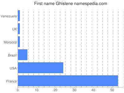 Given name Ghislene