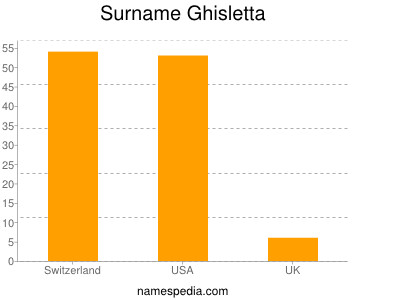 Surname Ghisletta