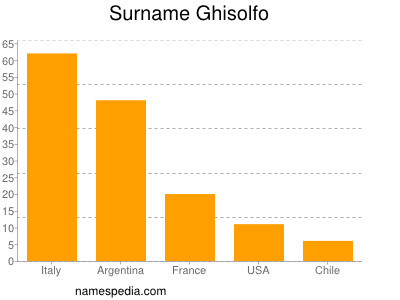 nom Ghisolfo