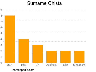 Familiennamen Ghista