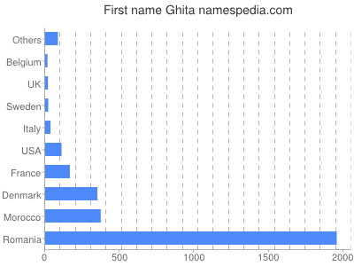 prenom Ghita