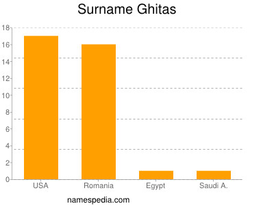 nom Ghitas