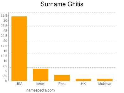 Surname Ghitis