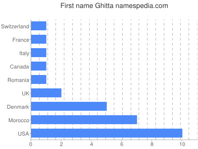 Vornamen Ghitta
