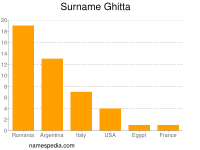 Familiennamen Ghitta