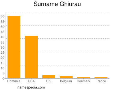 Familiennamen Ghiurau