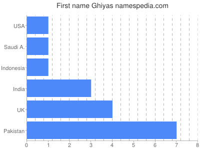 Vornamen Ghiyas