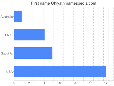 Given name Ghiyath