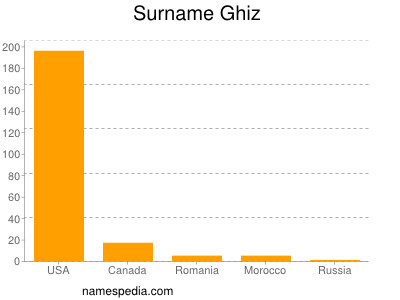 Surname Ghiz