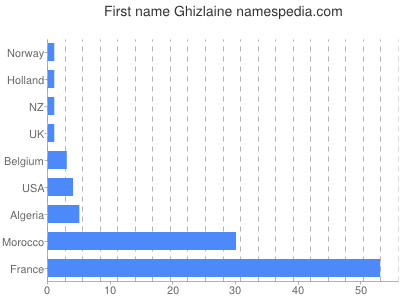Given name Ghizlaine