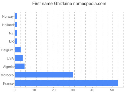 Vornamen Ghizlaine