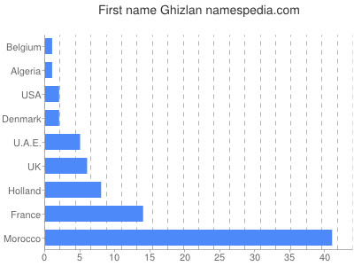 Vornamen Ghizlan
