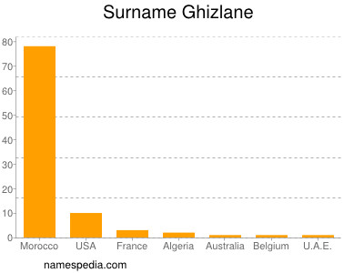 Familiennamen Ghizlane