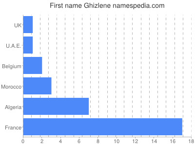 Vornamen Ghizlene