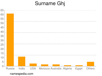 Surname Ghj