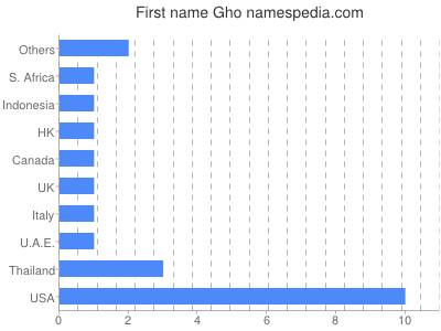 Given name Gho