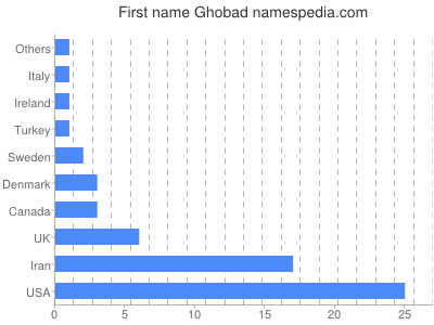 Given name Ghobad