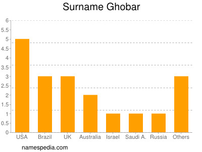 Familiennamen Ghobar