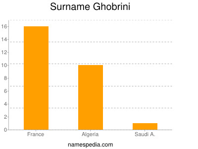 Familiennamen Ghobrini