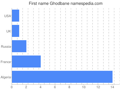 Given name Ghodbane